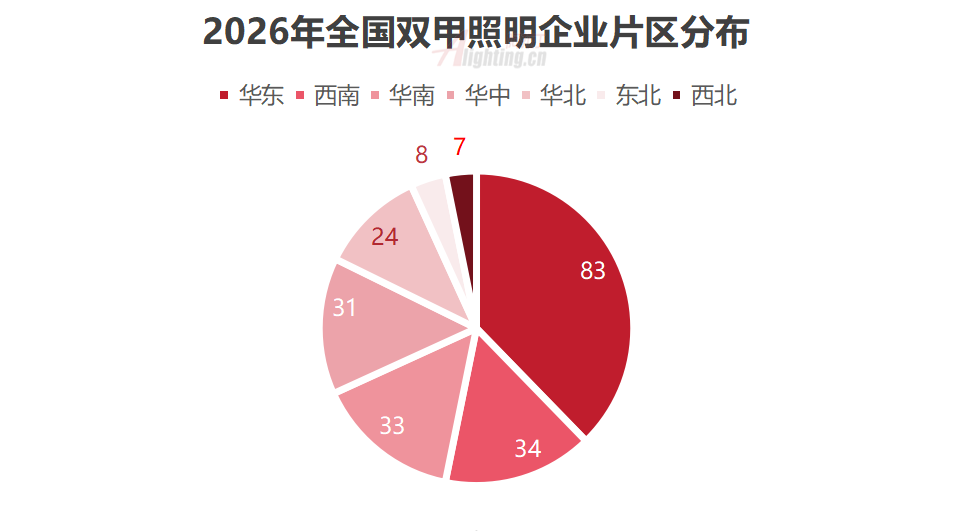 2026年全国双甲照明企业格局分布