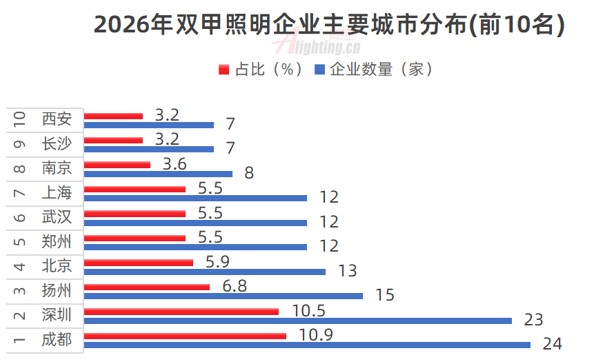 双甲照明企业片区分布