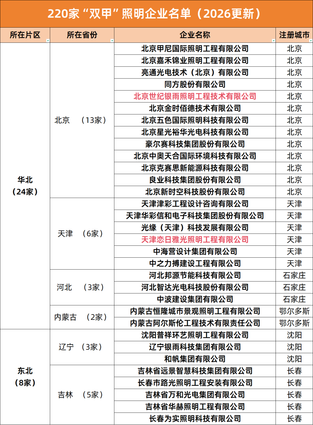 双甲照明企业省份分布